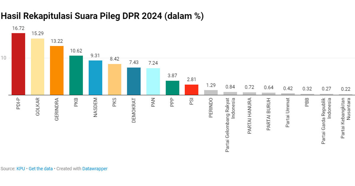 PPP dan PSI Kandas di Ambang Batas