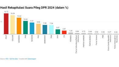 PPP dan PSI Kandas di Ambang Batas