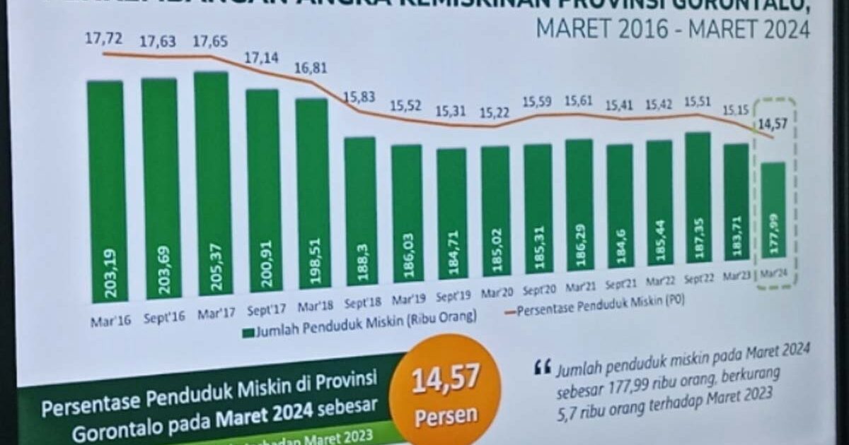 NTP Gorontalo Naik