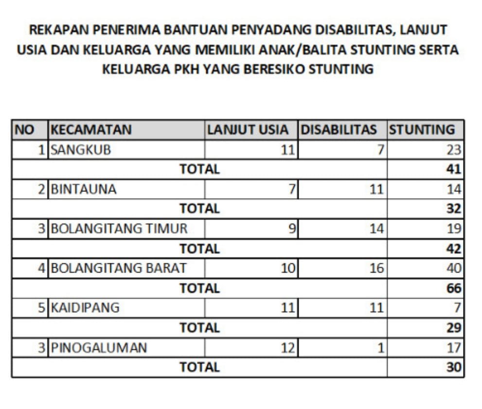 Penjabat Bupati Bolmut Salurkan Bantuan Khusus