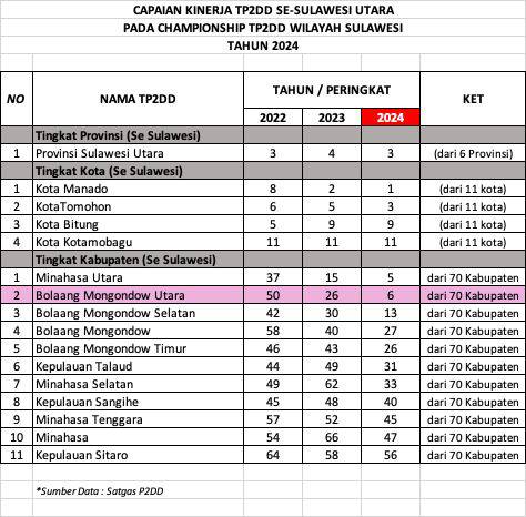 Lompatan Besar TP2DD Bolmut