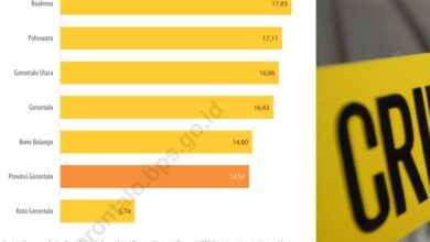 kasus kriminal di Provinsi Gorontalo