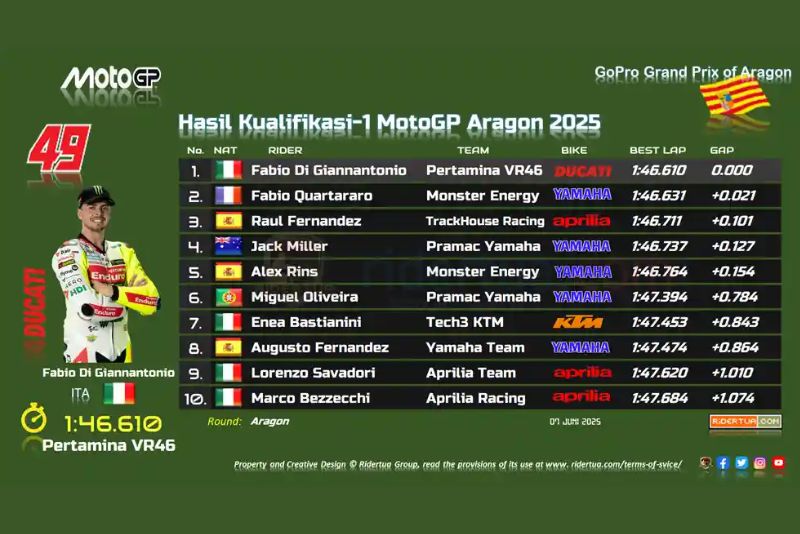 Hasil Kualifikasi 1 MotoGP Aragon 2025