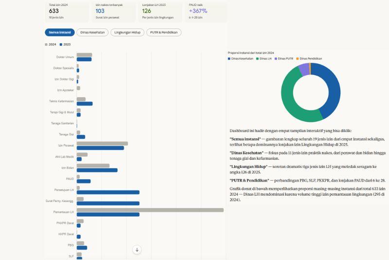 DPMPTSP Bolmut terbitkan izin dan rekomendasi 2024–2025