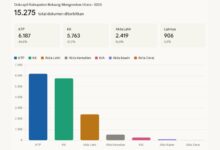 Dukcapil Boltara terbitkan dokumen kependudukan 2025