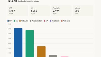 Dukcapil Boltara terbitkan dokumen kependudukan 2025