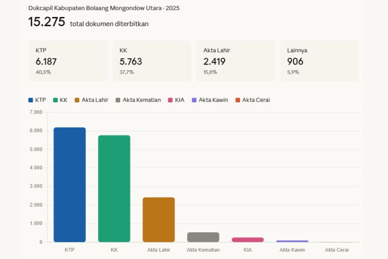 Dukcapil Boltara terbitkan dokumen kependudukan 2025