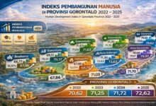 Indeks Pembangunan Manusia Gorontalo 2025