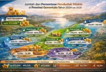 Kemiskinan Gorontalo 2025