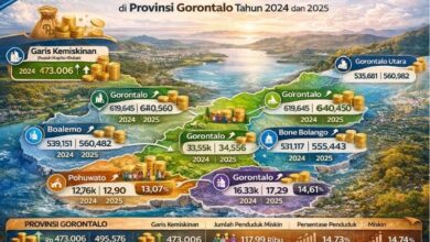 Kemiskinan Gorontalo 2025