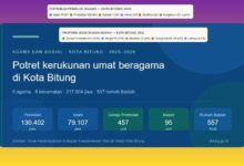 Kerukunan umat beragama Kota Bitung 2025