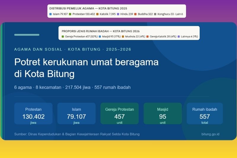 Kerukunan umat beragama Kota Bitung 2025