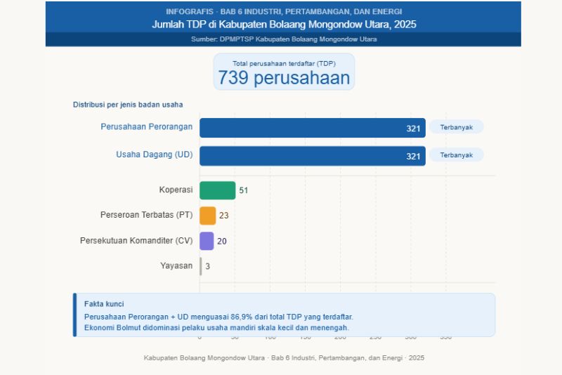 TDP Bolaang Mongondow Utara 2025