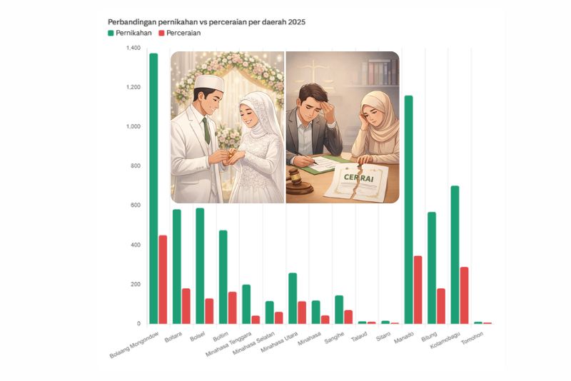 angka nikah dan cerai Sulawesi Utara 2023–2025