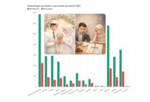 angka nikah dan cerai Sulawesi Utara 2023–2025