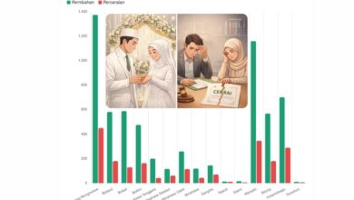 angka nikah dan cerai Sulawesi Utara 2023–2025