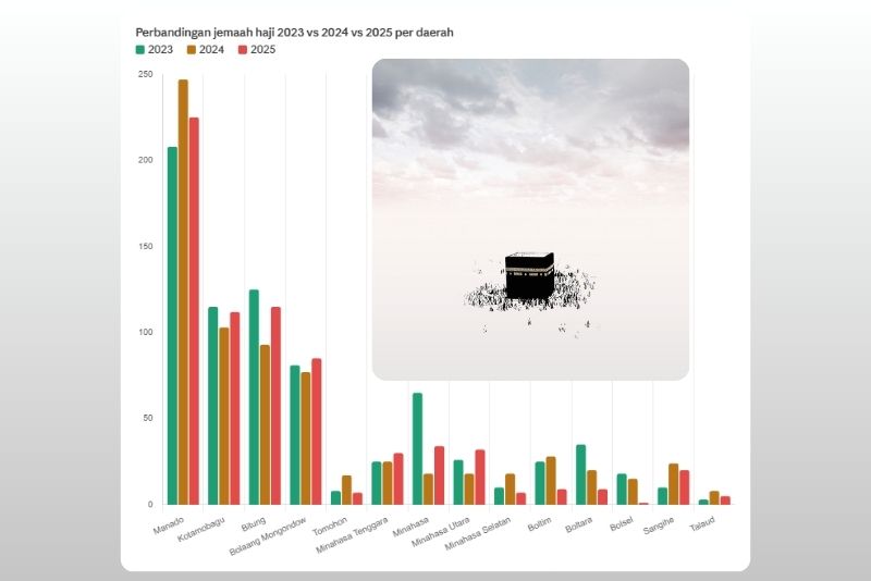 jemaah haji Sulawesi Utara 2025
