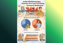 jumlah ASN Bolmong Utara