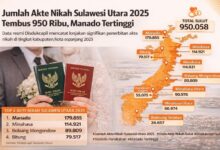 jumlah akte nikah Sulawesi Utara 2025