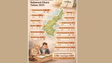 kasus cerai terbanyak Sulawesi Utara 2025