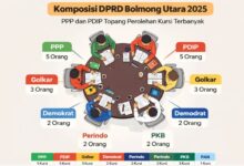 komposisi DPRD Bolmong Utara 2025