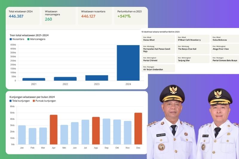 pariwisata Bolaang Mongondow Timur 2024