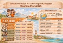 penduduk Minahasa Utara 2025