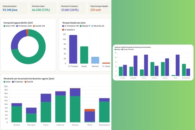 penduduk dan agama Bolaang Mongondow Timur 2025