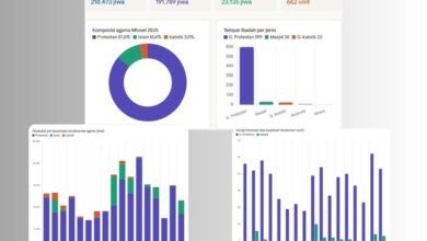 penduduk dan agama Minahasa Selatan 2025