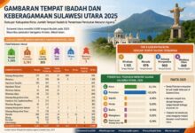 penduduk dan agama Sulawesi Utara 2025