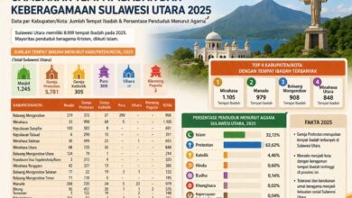 penduduk dan agama Sulawesi Utara 2025