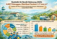 statistik air bersih Bolmong 2025