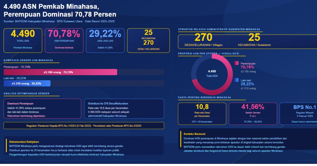 ASN Kabupaten Minahasa