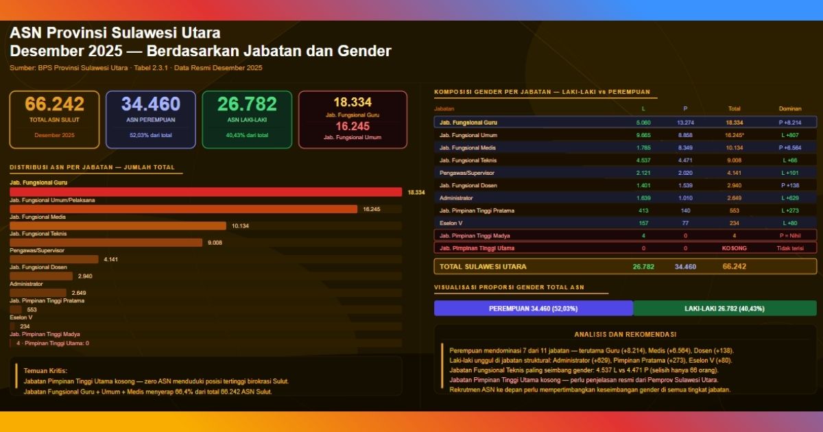 ASN Sulawesi Utara 2025