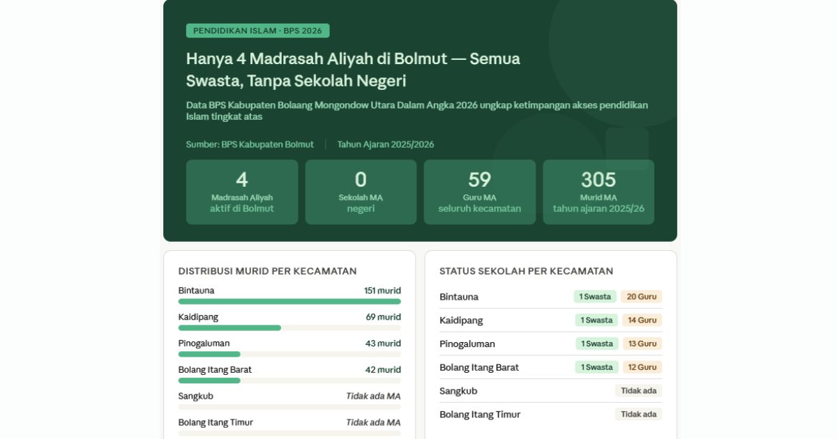 Madrasah Aliyah Bolaang Mongondow Utara 2026