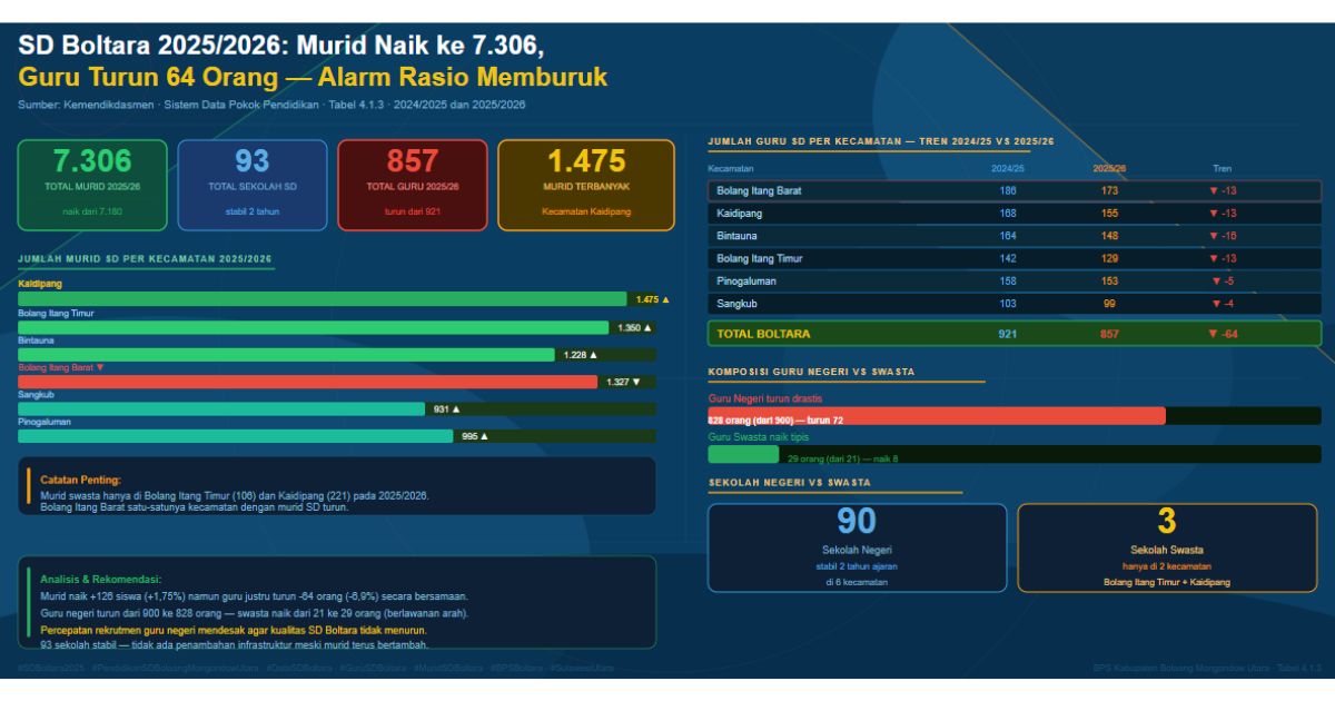 SD Bolaang Mongondow Utara 20252026