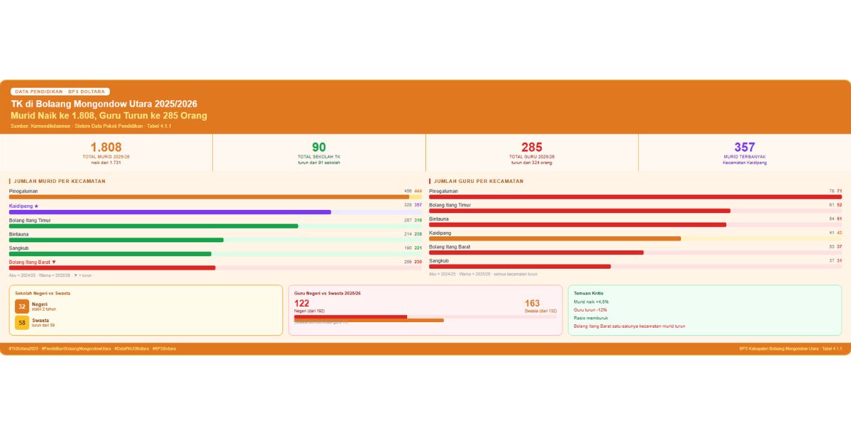TK Bolaang Mongondow Utara 20252026