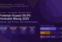 agama Kota Bitung 2025