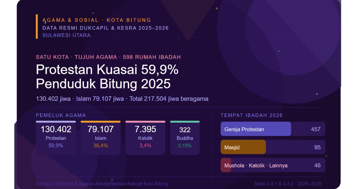 agama Kota Bitung 2025