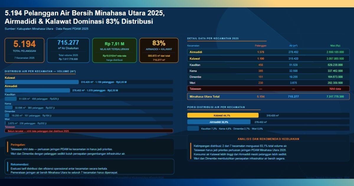 air bersih Minahasa Utara