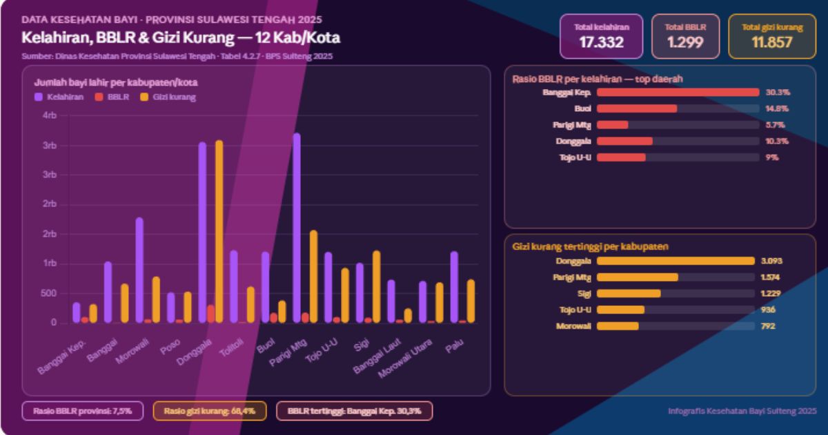 bayi lahir BBLR gizi kurang Sulawesi Tengah 2025