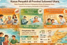 data penyakit Sulawesi Utara 2024 2025