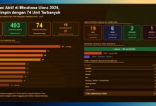 koperasi Minahasa Utara 2025