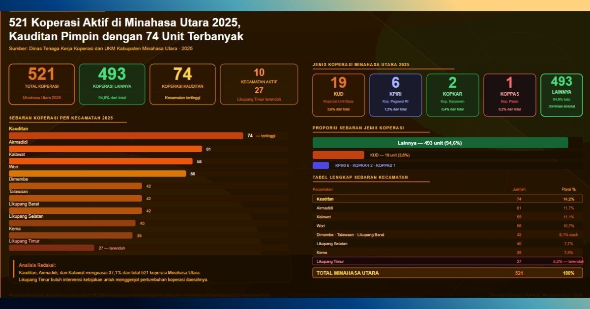 koperasi Minahasa Utara 2025