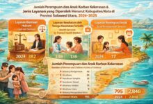 korban kekerasan perempuan anak Sulawesi Utara