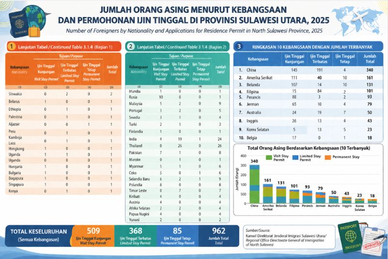 orang asing di Sulawesi Utara 2025