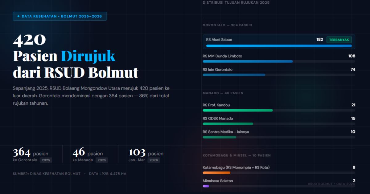 pasien rujukan RSUD Bolmut