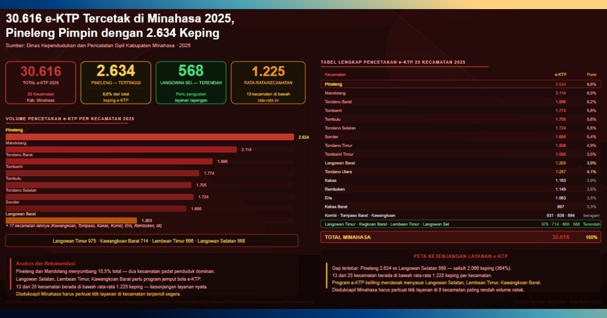 pencetakan e-KTP Minahasa 2025