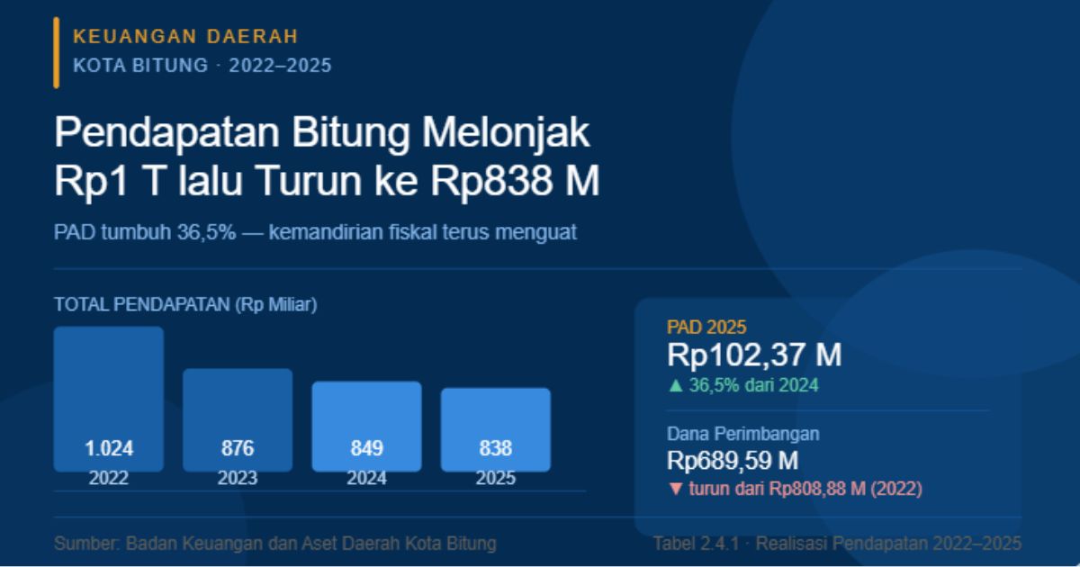 pendapatan daerah Kota Bitung