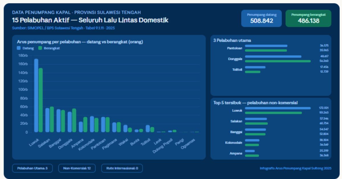 penumpang kapal Sulawesi Tengah 2025